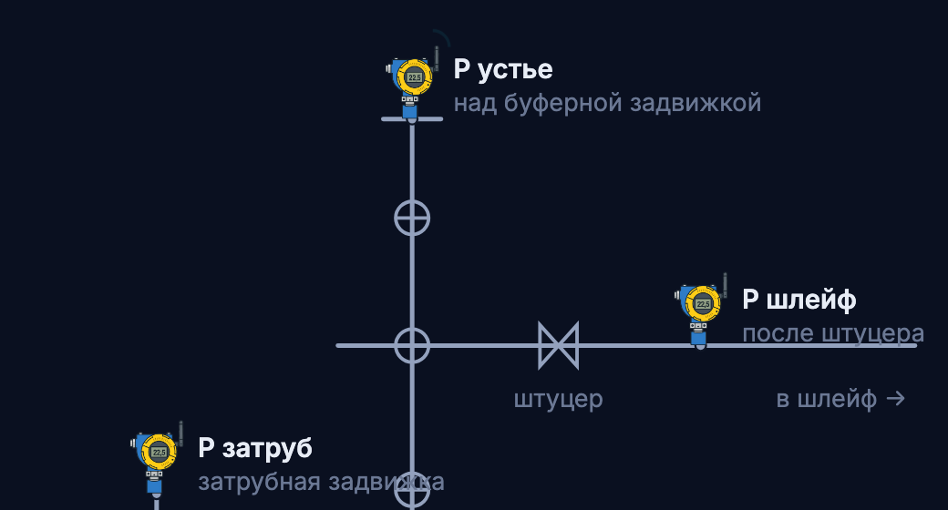 Раздел «Телеметрия» в Pulse: датчики давления на устье, шлейфе и затрубе